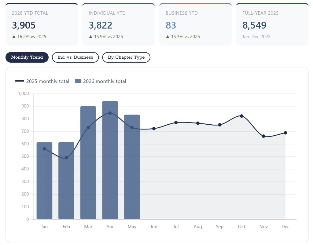 BizWest Media dashboard showing monthly trend charts and YTD metrics